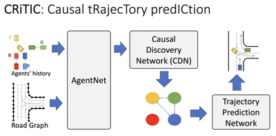 CRiTIC: Causal Attention Gating for Robust Trajectory Prediction featured image
