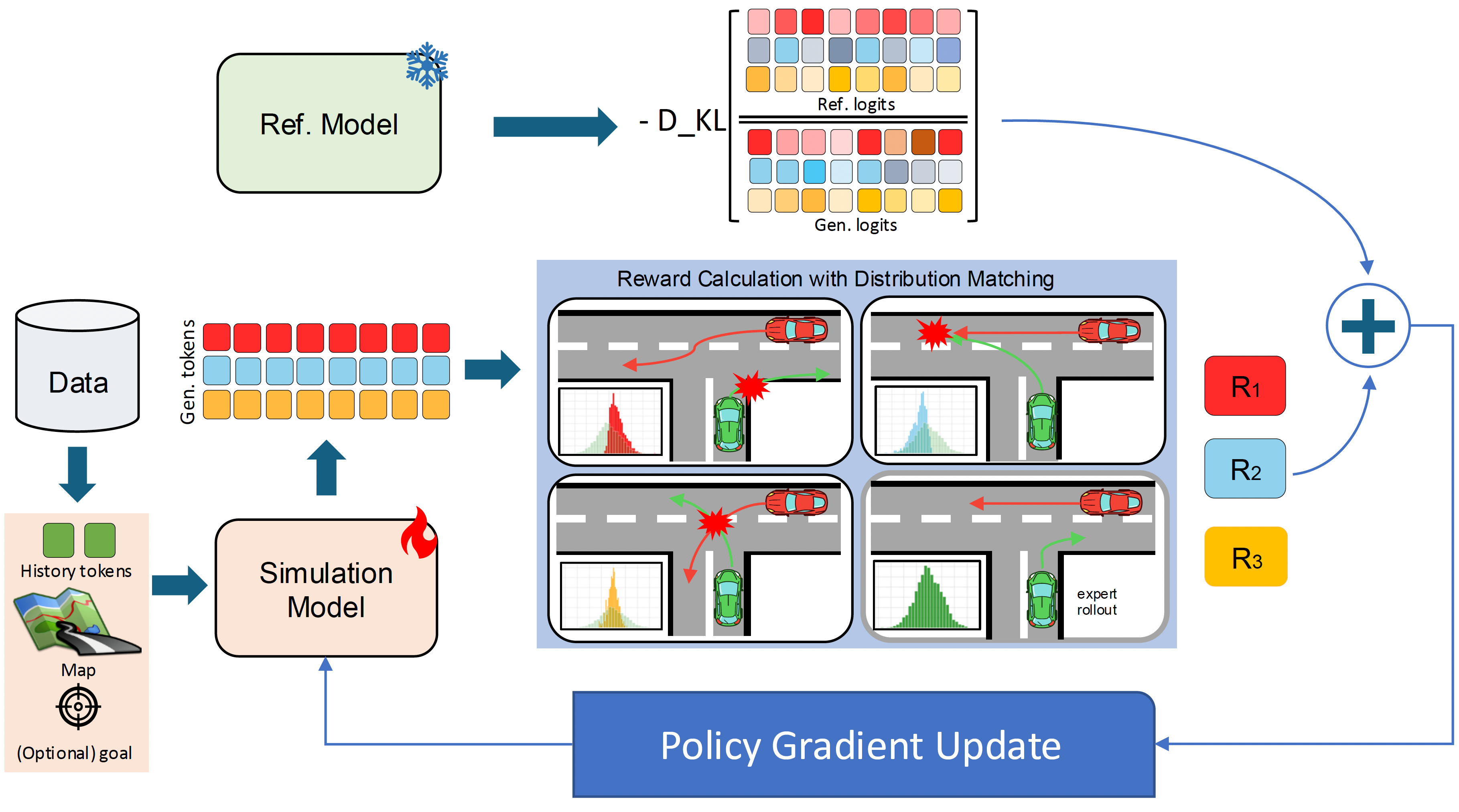 RLFTSim post-training pipeline overview